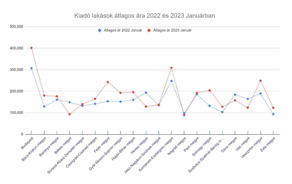 Budapesti kiadó lakások árának változása 2022 Január és 2023 január között