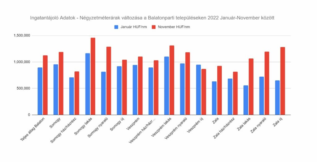 Balatoni négyzetméterárak november végén