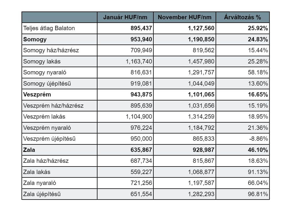 Balatoni négyzetméterárak november végén