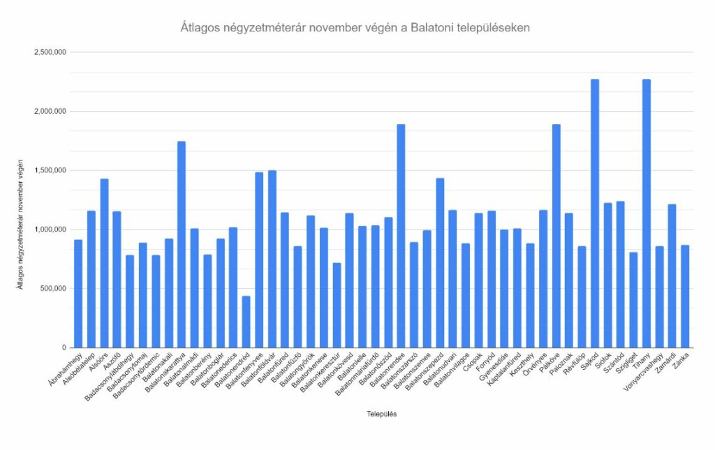 Balatoni négyzetméterárak november végén