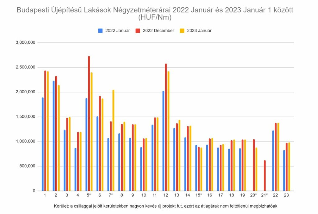 Budapesti újépítésű lakások négyzetméterárai 2022-23 Január között