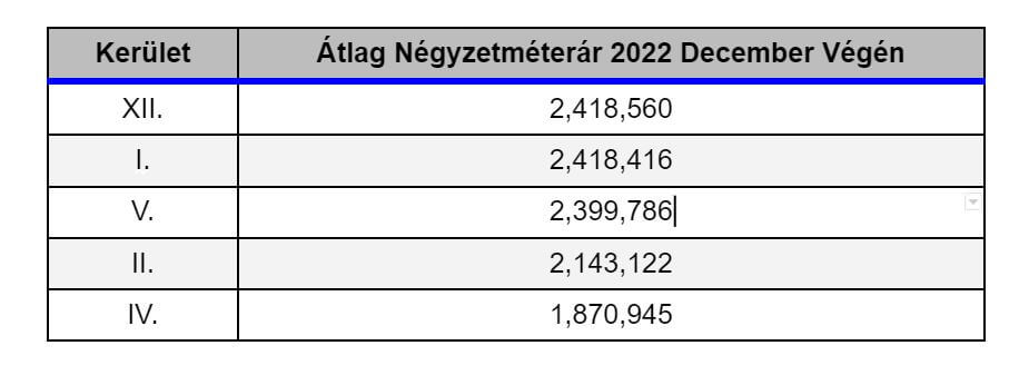 Újépítésű lakások négyzetméterára Budapest legdrágább kerületei