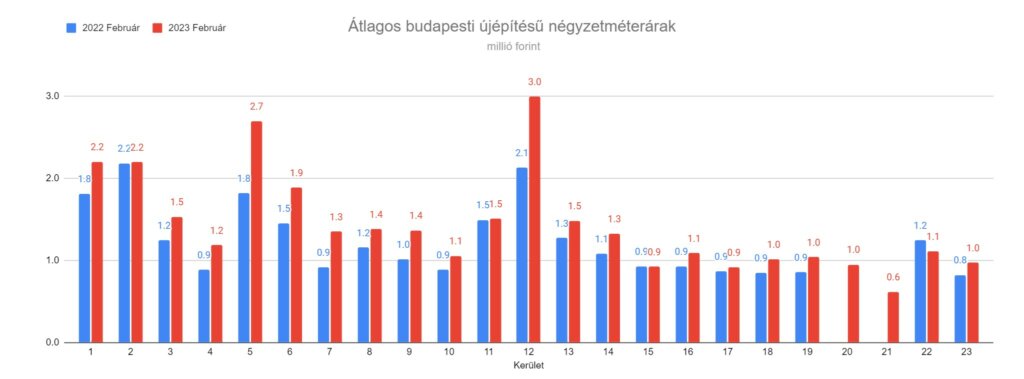 Újépítésű lakások budapesten 2023 február