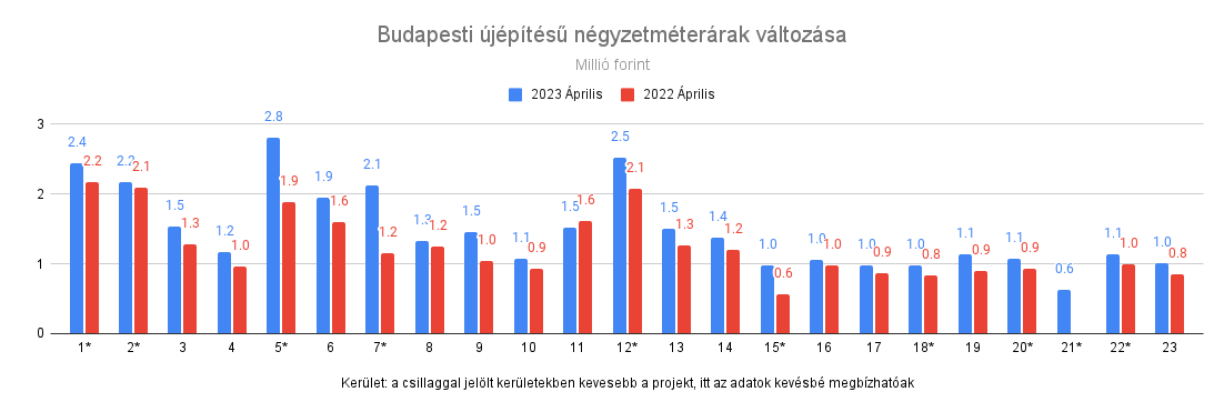 újépítésű lakások piaca elemzés