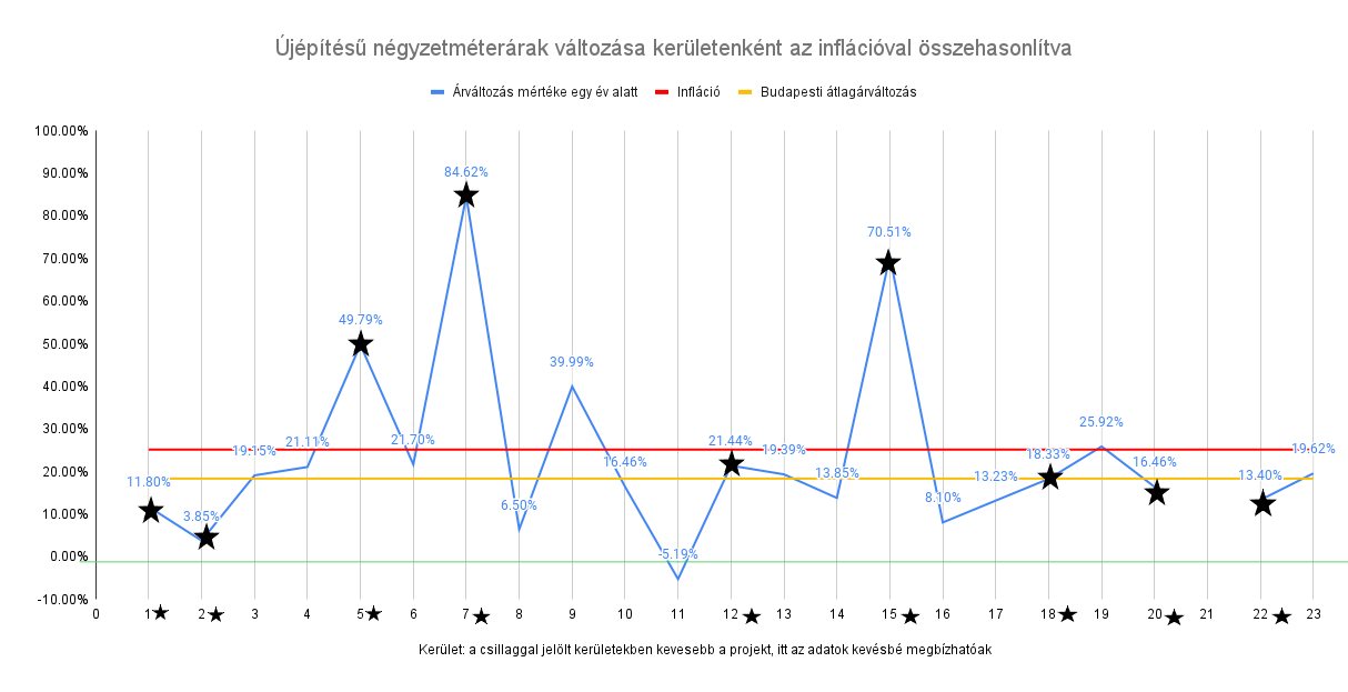 lakáspiaci elemzés, budapesti újépítésű lakások elemzés